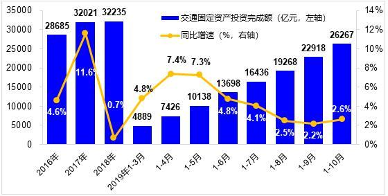 10月交通运输经济运行总体平稳