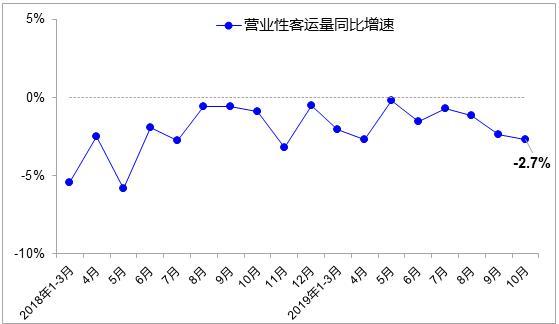 10月交通运输经济运行总体平稳