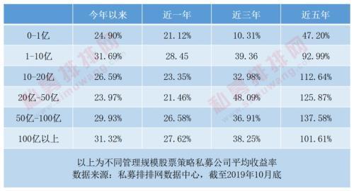 太惨了！百亿私募高薪竞价“抢”人才 小私募难养活自己