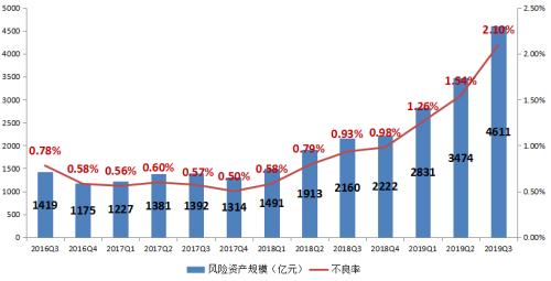 【图解】2019年3季度末信托公司主要业务数据