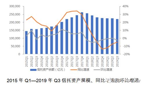 回归21万亿时代！地产类信托4年来首降 风险率2.10%依然可控