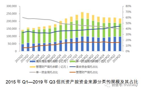 回归21万亿时代！地产类信托4年来首降 风险率2.10%依然可控