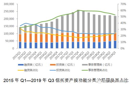 回归21万亿时代！地产类信托4年来首降 风险率2.10%依然可控