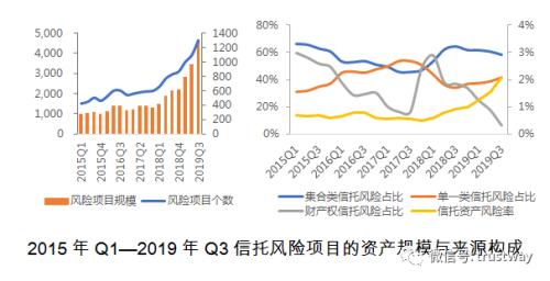 回归21万亿时代！地产类信托4年来首降 风险率2.10%依然可控