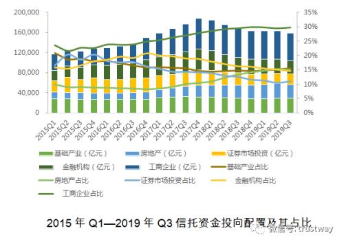 回归21万亿时代！地产类信托4年来首降 风险率2.10%依然可控