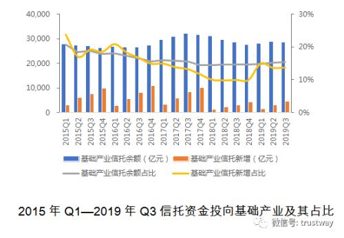 回归21万亿时代！地产类信托4年来首降 风险率2.10%依然可控