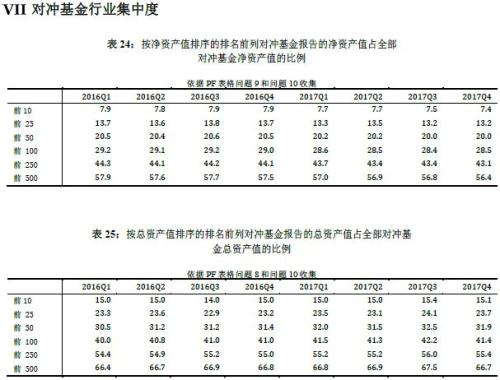 2017年四季度美国私募行业统计报告：对冲基金行业集中度