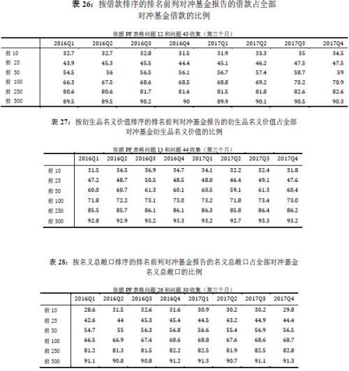 2017年四季度美国私募行业统计报告：对冲基金行业集中度