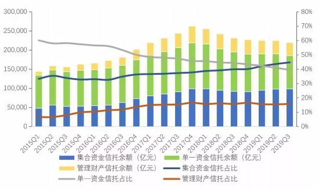 中国信托业协会：三季度去通道、治乱象效果明显