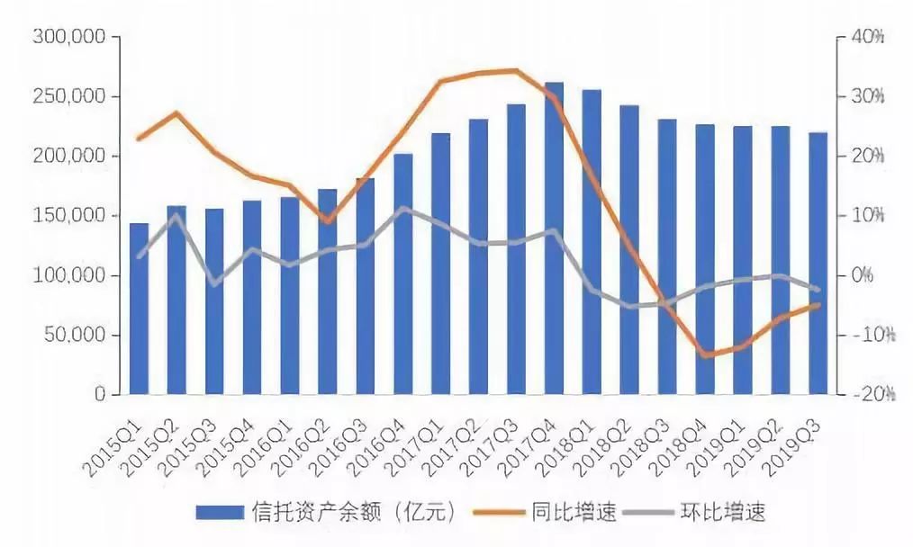 中国信托业协会：三季度去通道、治乱象效果明显