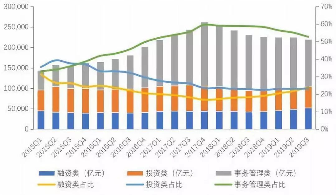 中国信托业协会：三季度去通道、治乱象效果明显