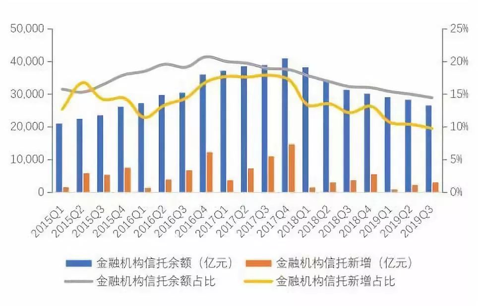 中国信托业协会：三季度去通道、治乱象效果明显