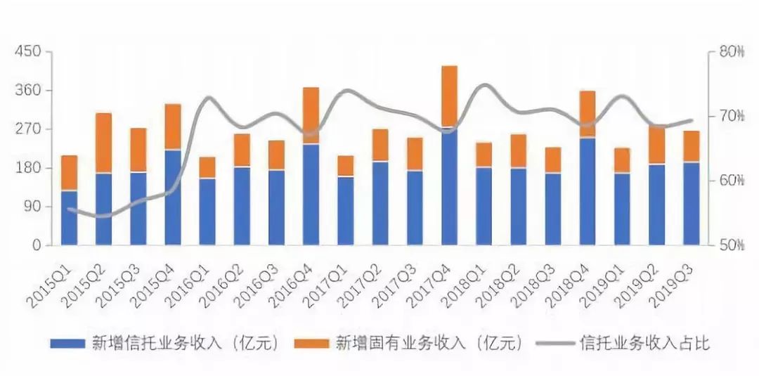 中国信托业协会：三季度去通道、治乱象效果明显