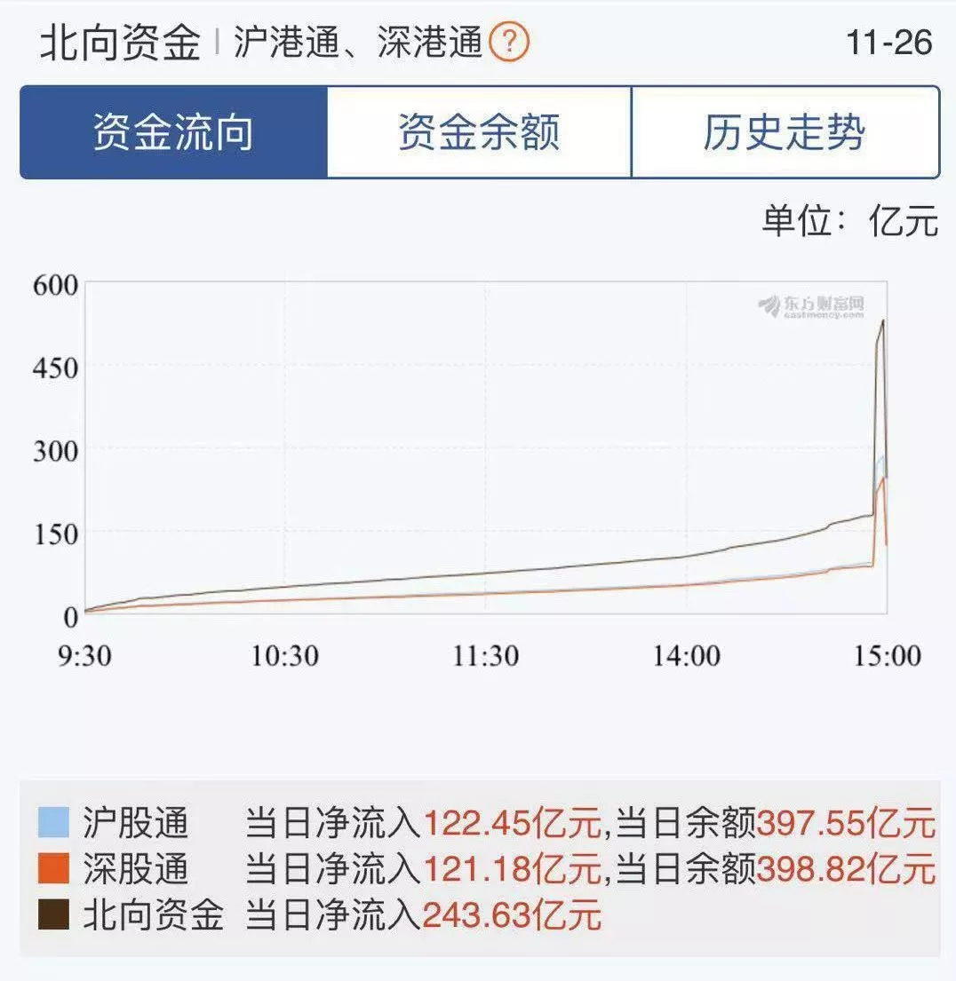 A股惊魂3分钟！跳水与暴拉并存，扫货超500亿，又狂砸300亿