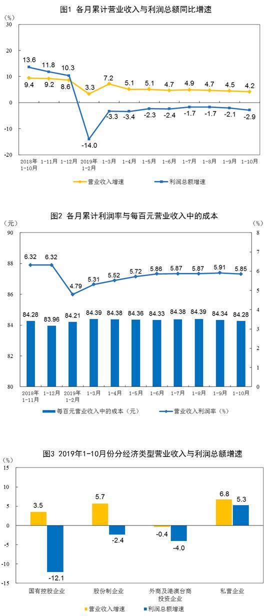 2019年1—10月份全国规模以上工业企业利润下降2.9%