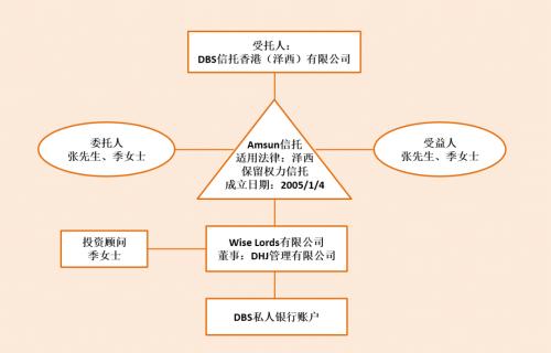 家族信托财产遭受损失 受托人无需承担责任？