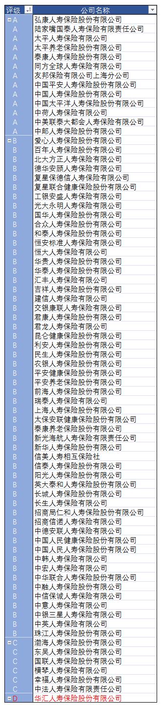 保险公司经营效果谁强？33家得A 华汇人寿“垫底”成唯一D级公司