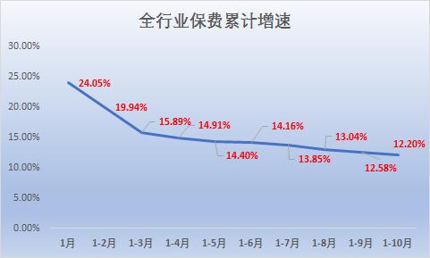 保险业前10个月入3.7万亿保费 六大寿险公司增速均不及行业水平