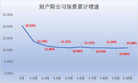 保险业前10个月入3.7万亿保费 六大寿险公司增速均不及行业水平