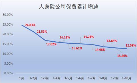 保险业前10个月入3.7万亿保费 六大寿险公司增速均不及行业水平