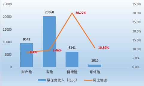 保险业前10个月入3.7万亿保费 六大寿险公司增速均不及行业水平