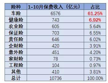 保险业前10个月入3.7万亿保费 六大寿险公司增速均不及行业水平