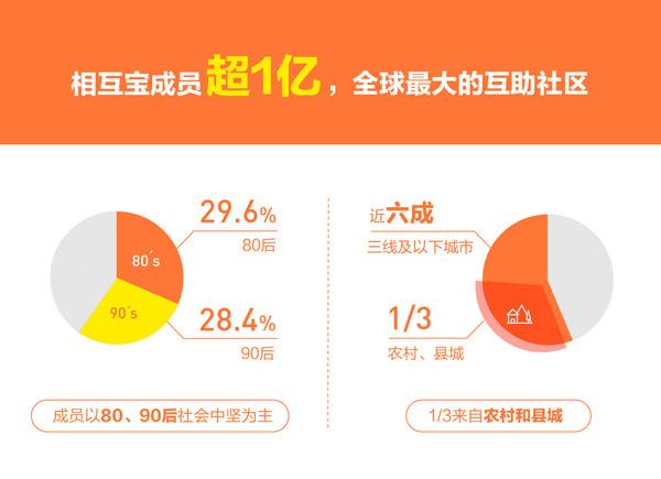 相互宝成员超1亿！提高低收入人群保障 30％成员年收入低于5万元