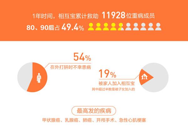 相互宝成员超1亿！提高低收入人群保障 30％成员年收入低于5万元