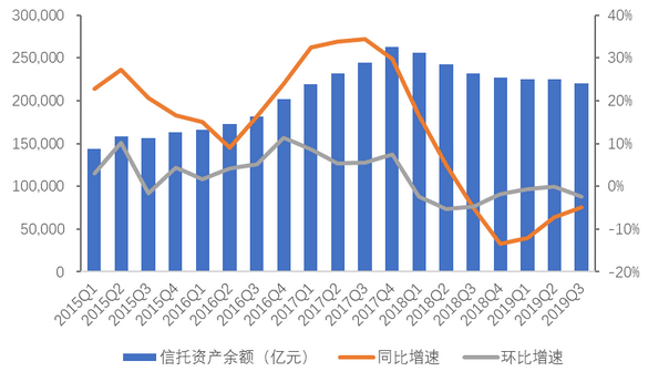 4年来首次负增长 房地产信托业务管控从严