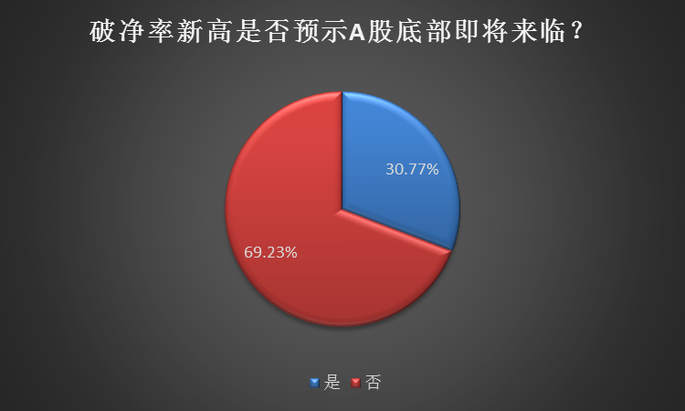 最赚钱行业成破净重灾区！股民热议在坑里找“错杀”，A股见底？