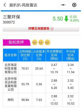 三聚环保质押平仓爆雷 市值蒸发650亿