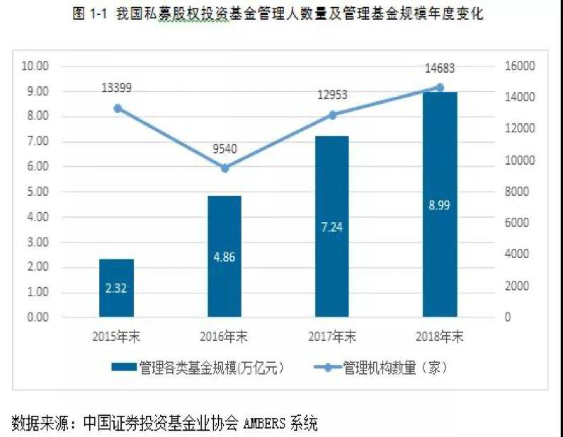 基金业协会：私募股权管理人数量及规模增速下降