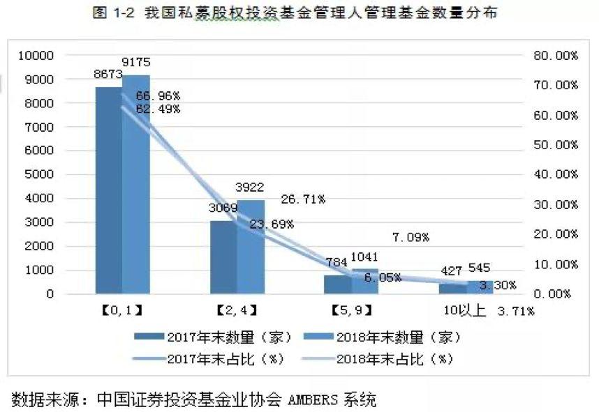 基金业协会：私募股权管理人数量及规模增速下降