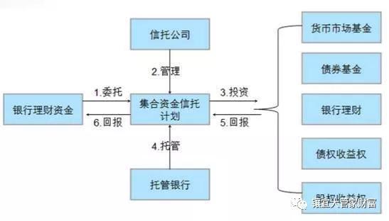 银行与信托是怎么合作的？