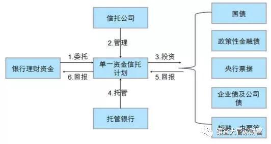 银行与信托是怎么合作的？