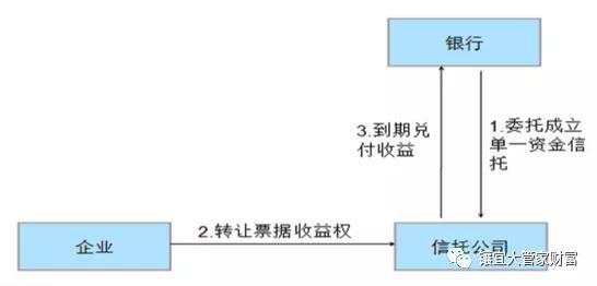 银行与信托是怎么合作的？