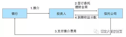 银行与信托是怎么合作的？