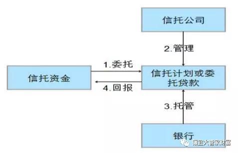 银行与信托是怎么合作的？