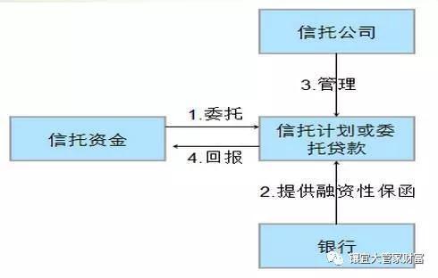 银行与信托是怎么合作的？