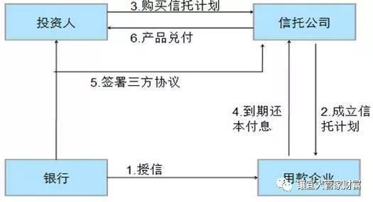 银行与信托是怎么合作的？