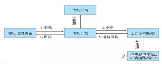 银行与信托是怎么合作的？