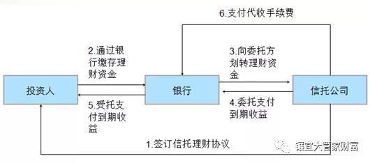 银行与信托是怎么合作的？