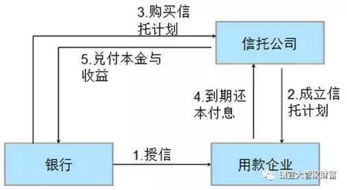 银行与信托是怎么合作的？