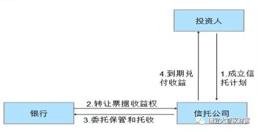 银行与信托是怎么合作的？