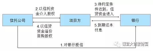 银行与信托是怎么合作的？