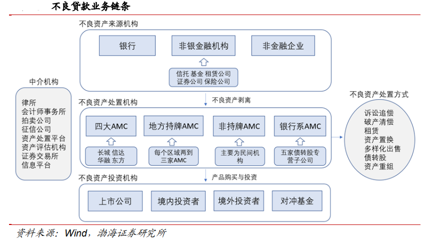 【行业概况】国内不良资产概况