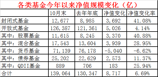 规模又创历史新高！这些基金赚钱效应太强：暴赚70%以上名单来了