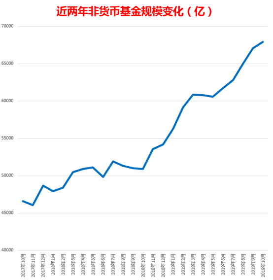 规模又创历史新高！这些基金赚钱效应太强：暴赚70%以上名单来了