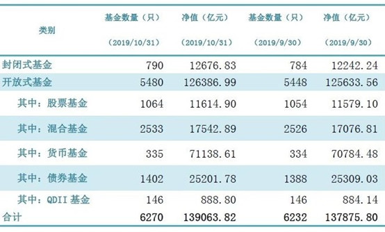 规模又创历史新高！这些基金赚钱效应太强：暴赚70%以上名单来了