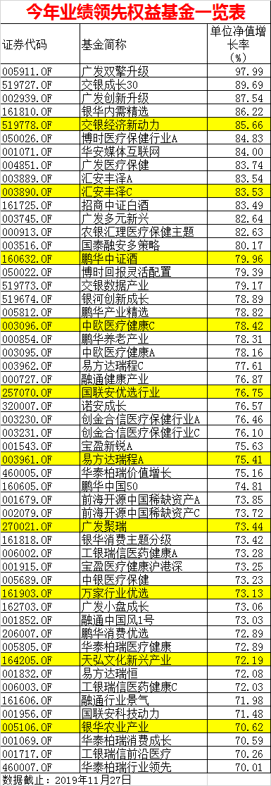 规模又创历史新高！这些基金赚钱效应太强：暴赚70%以上名单来了